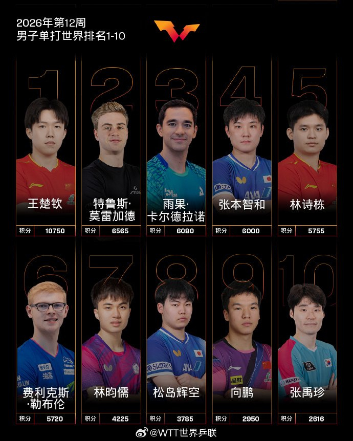 开云体育-国际乒联2026年第12周世界排名公布，中国队包揽男女单打前三|王楚钦|女子单打|男子单打|张本美和|林诗栋_新浪体育_新浪新闻